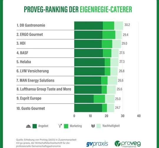 The top 10 in the ProVeg ranking of independent caterers (Image: ProVeg)